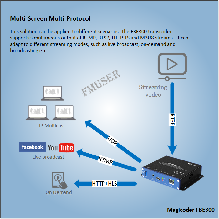 Paano i-convert ang Encoder Protocol?