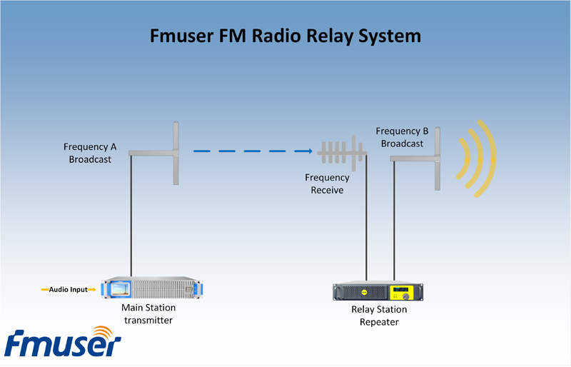 Ki jan yo ogmante FM Estasyon Radyo FM ou a?