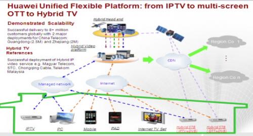 De ontwikkeling van IPTV