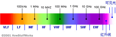 電波スペクトルはどのように機能しますか？