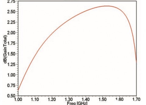 Le GNSS utilise des antennes PIFA pour obtenir un rayonnement de polarisation linéaire à large bande et une polarisation circulaire à large bande