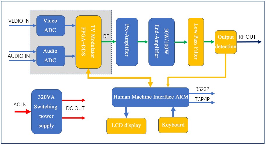 300W analóg TV adó diagram