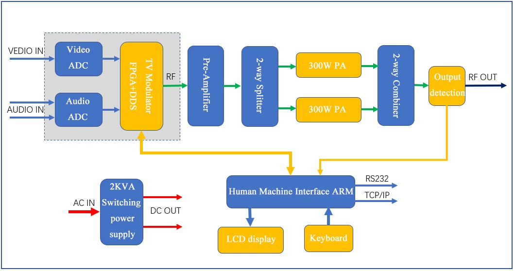 Diagram Pemancar TV Analog 500w