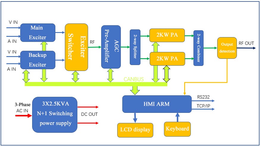 3kw telebistako transmisore analogikoaren diagrama