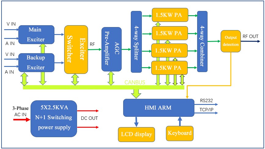 Sơ đồ bộ phát truyền hình tương tự