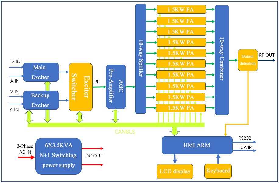 Diagramma del trasmettitore TV analogico