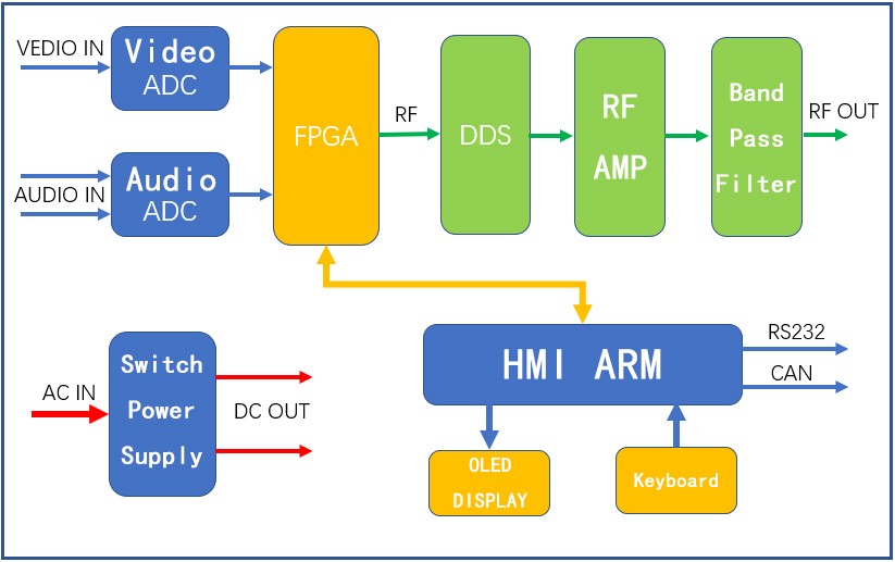 Schema a blocchi del modulatore