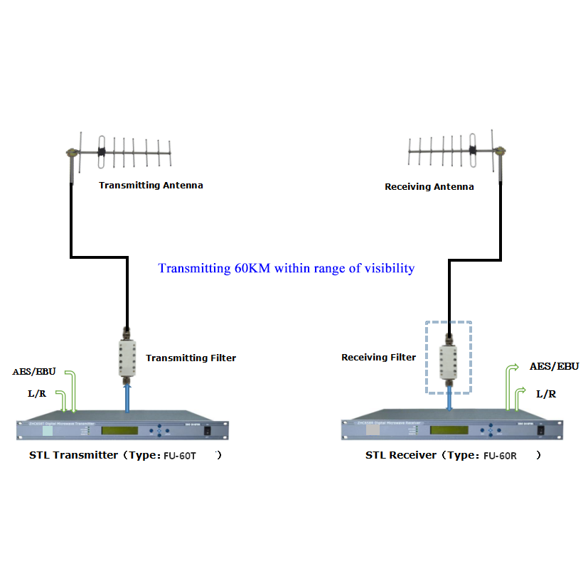 FMUSER Studio Transmitter Link Equipment Ψηφιακό STL Σύστημα μετάδοσης βίντεο & ήχου για ραδιοφωνικό και τηλεοπτικό σταθμό