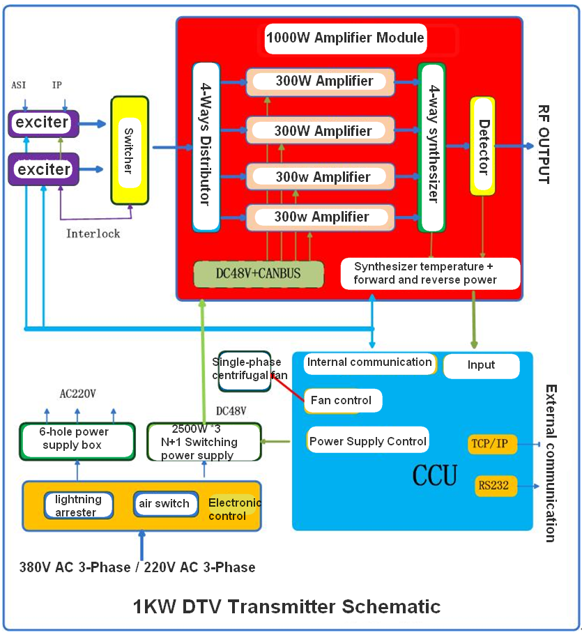 Esquema del transmisor DTV de 1kw