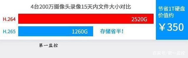 Quelle est la différence entre H.265 et H.264? À quoi dois-je faire attention lors d'une utilisation réelle?