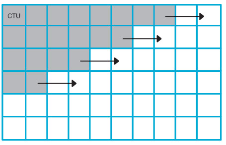 Comparación de H.266 con H.265, AV1, H.264