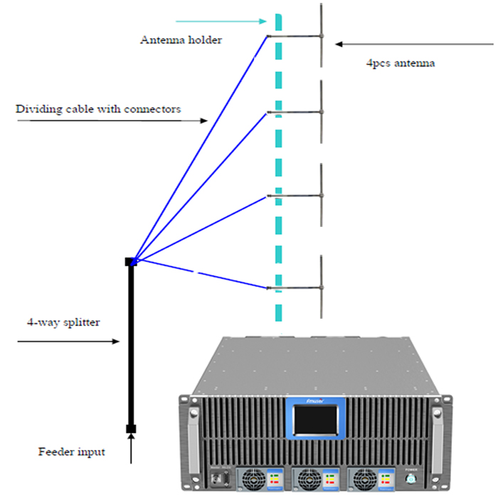 Stacja radiowa 80KM (nadajnik FMUSER 5000W FM + 4-zatokowa dipolowa antena FM + kabel koncentryczny 80m 1-5 / 8)