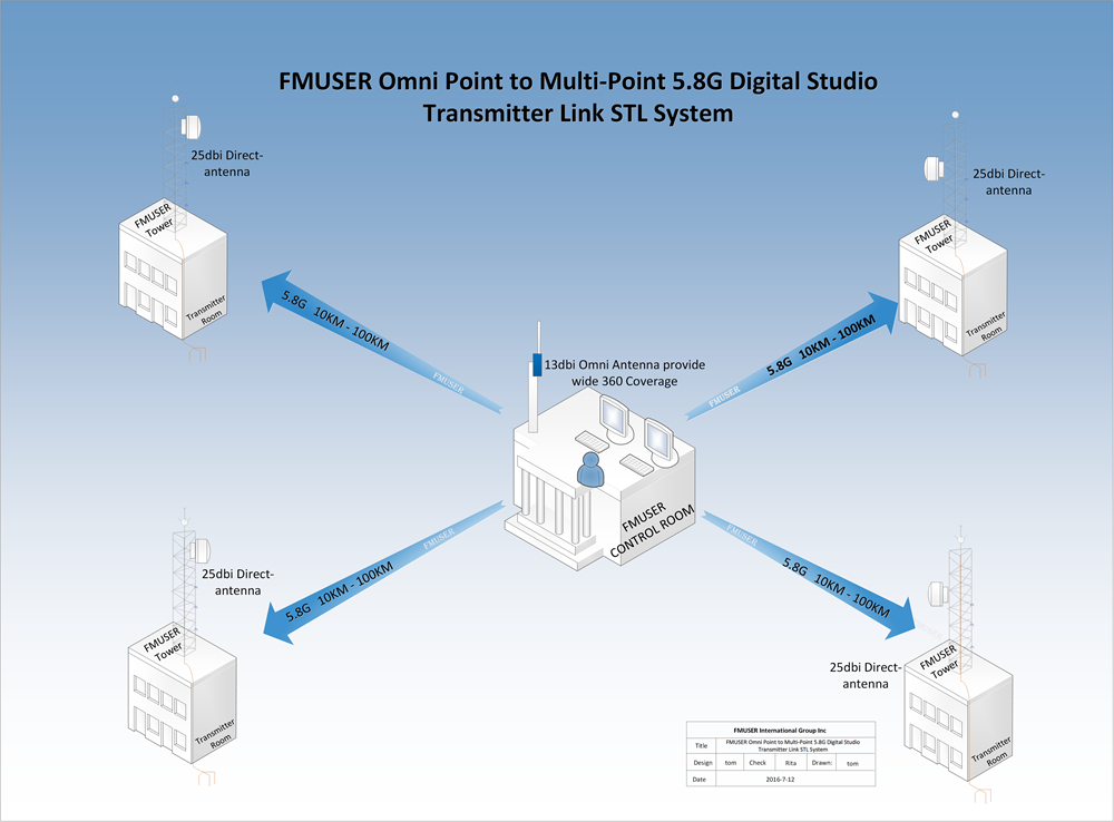 FMUSER 10KM 5.8G 4 Point Sent to 1 Station Digital HD Video Audio Studio Transmitter Link STL System for FM / TV Station