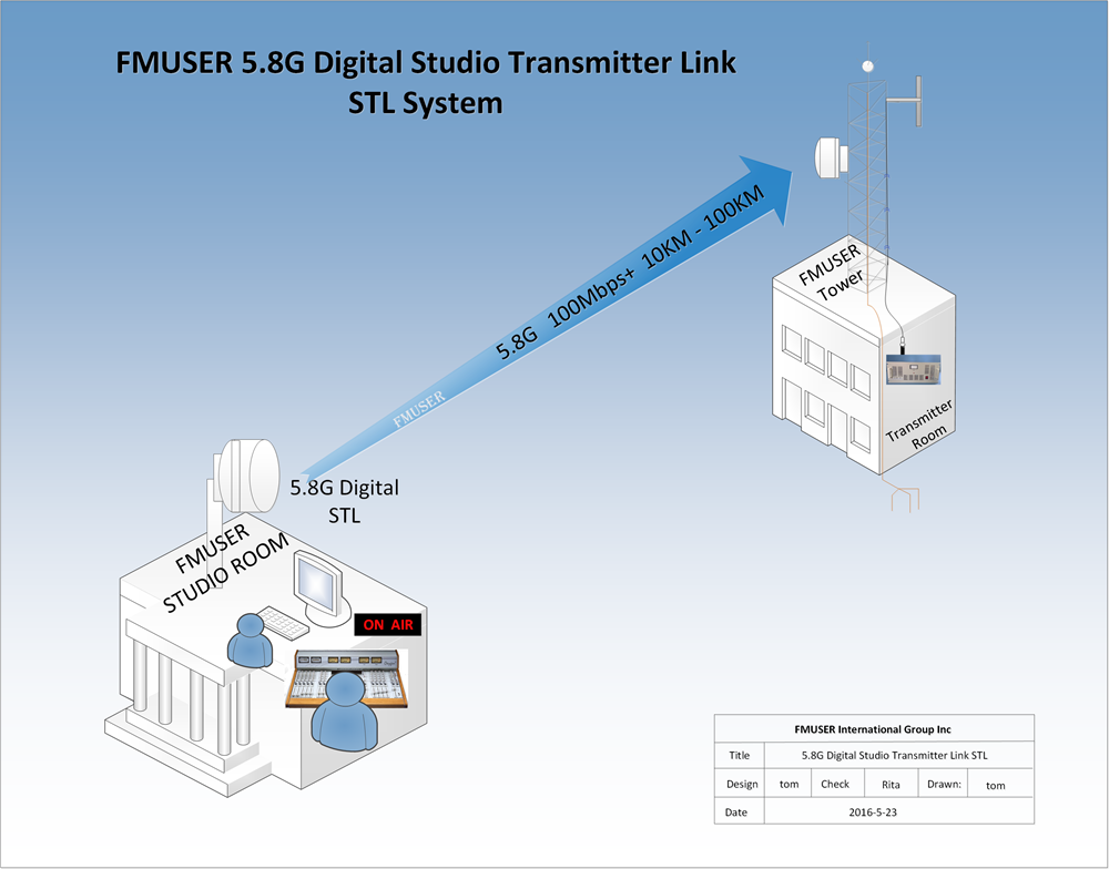 sistema de enlace transmisor de estudo