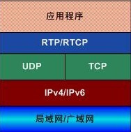 RTP / RTCP，TCP，UDP，RTMP，RTSP