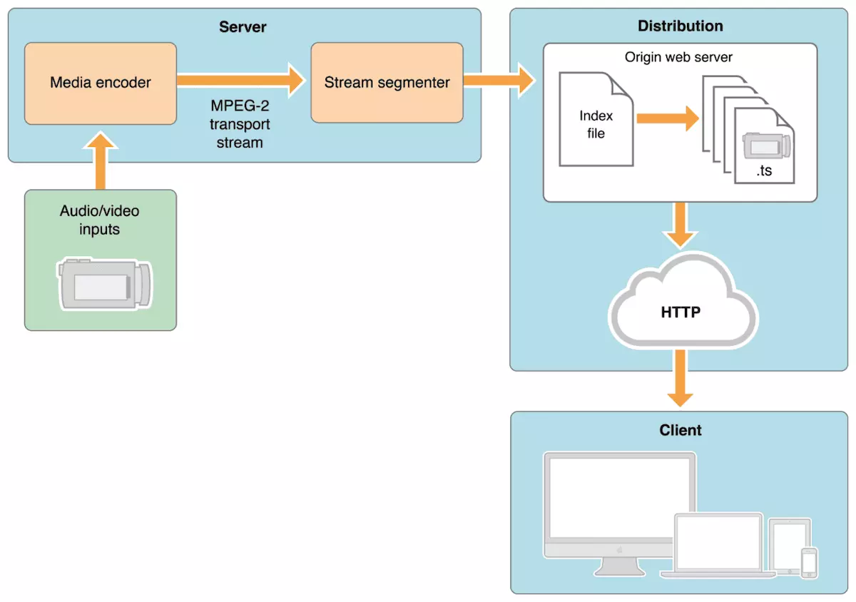 HLS ng streaming media