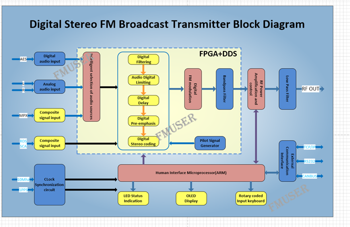 El diagrama de bloques del transmisor