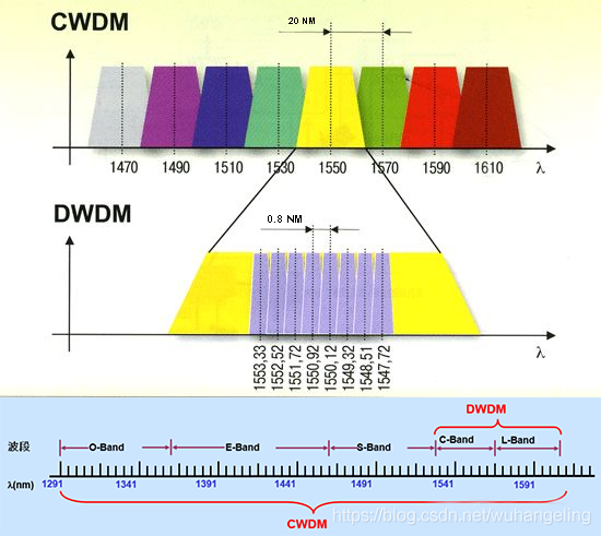 تجزیه و تحلیل فناوری WDM