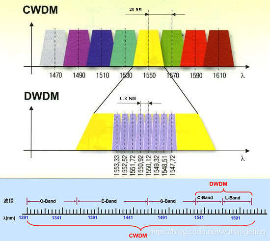 Analyse de la technologie WDM