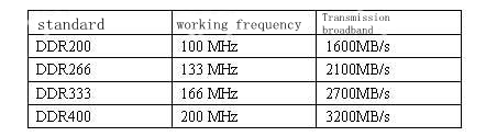 Çfarë është standardi i transmetimit DDR