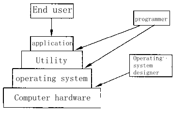 Mis on operatsioonisüsteem (OS)