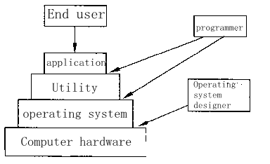 Qu'est-ce qu'un système d'exploitation (OS)