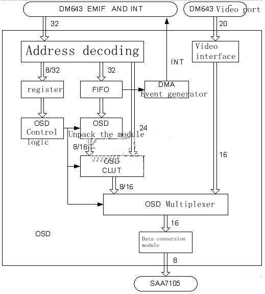 Diseño OSD de aplicación de video basada en FPGA