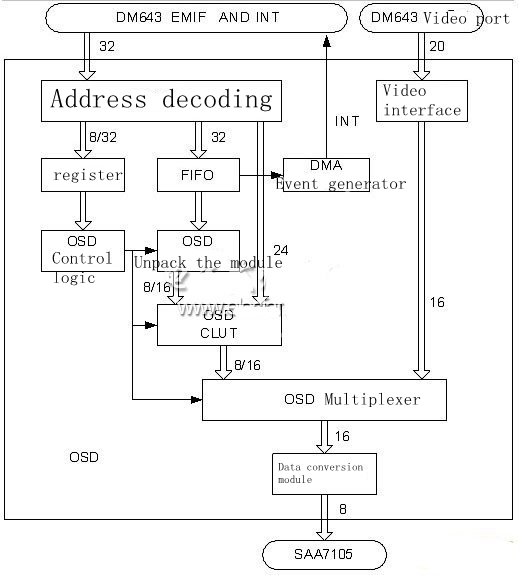 Projekt OSD aplikacji wideo opartej na FPGA