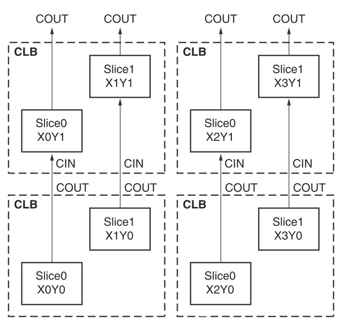 La struttura di base di FPGA