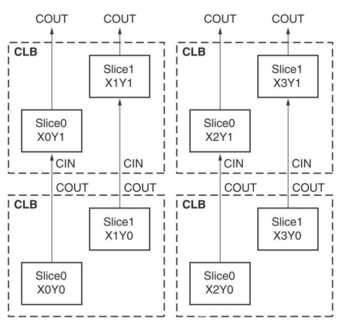 La structure de base du FPGA