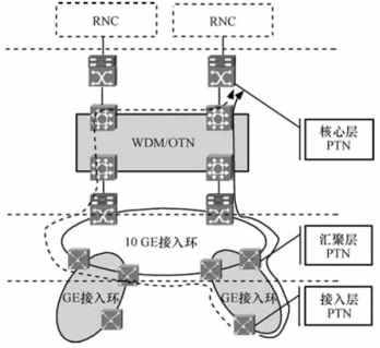 Analysis of OTN+PTN Joint Networking Mode