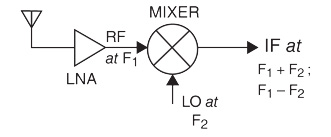 Quel rôle joue le mélangeur dans la conception des récepteurs RF ?