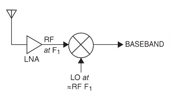 What role does the mixer play in the design of RF receivers?