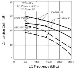 What role does the mixer play in the design of RF receivers?