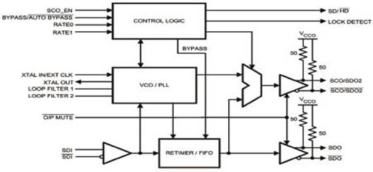 Progettazione di apparecchiature di trasmissione ottica di multiplexing elettrico del segnale ASI/SDI asincrono basato su CPLD