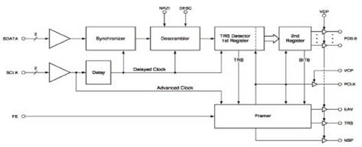 Projektimi i pajisjeve asinkronike ASI / SDI të transmetimit optik të multipleksimit elektrik të sinjalit bazuar në CPLD