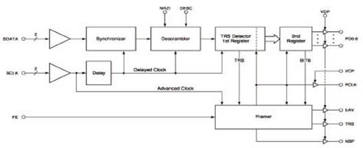 Σχεδιασμός ασύγχρονου ASI / SDI Signal Electrical Multiplexing Optical Transmission Equipment βάσει CPLD