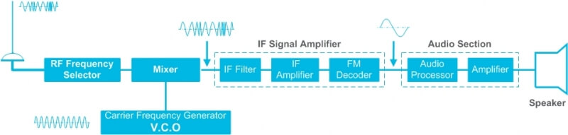 Paano gumagana ang isang FM receiver