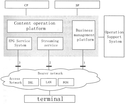 Introduction of Open Technology of IPTV System
