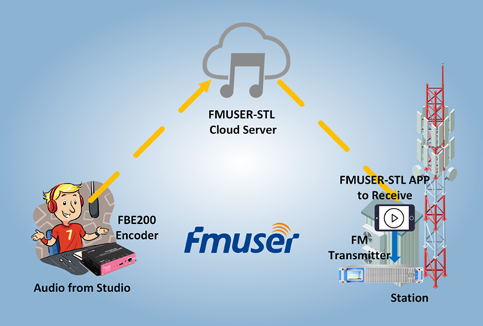 Kuhusu studio ya transmitter link (STL) -STL transmitter