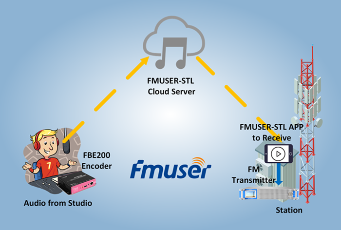 Rreth studios në transmetuesin lidhës (STL)-transmetues STL