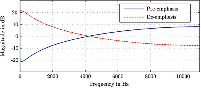 Czym jest pre-emfaza lub de-emfaza? Czym się różnią?