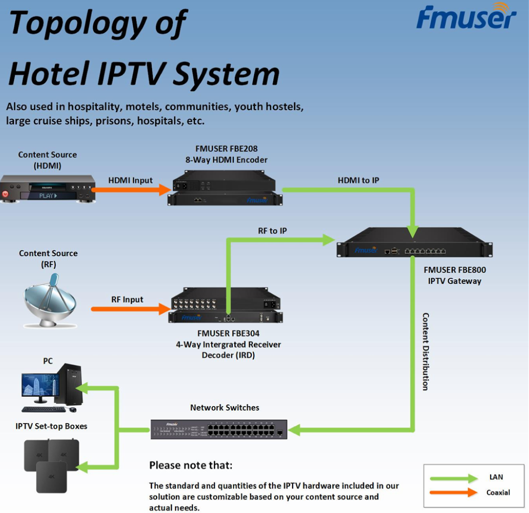 Solución de IPTV para hoteles