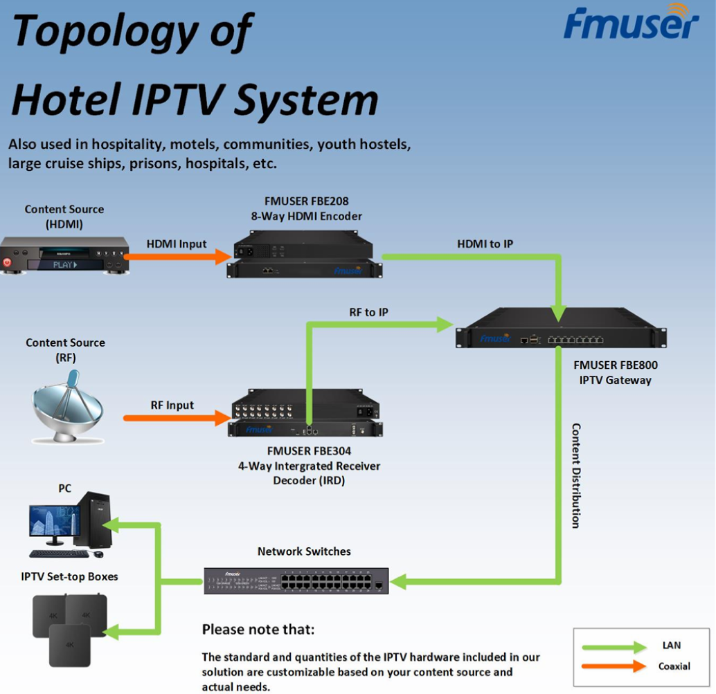 Хотелски IPTV решение