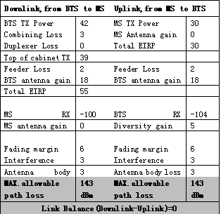 The 5th tell link and space calculation of wireless transmission loss