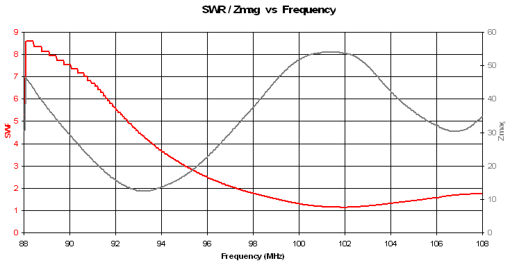 Measurement of the dipole