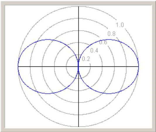 The radiation pattern and high gain of dipole