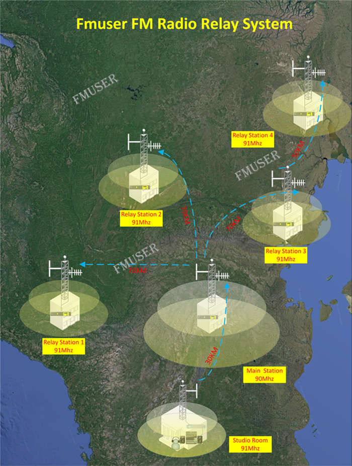 relay system for radio station